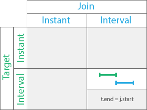 Meets temporal relationship